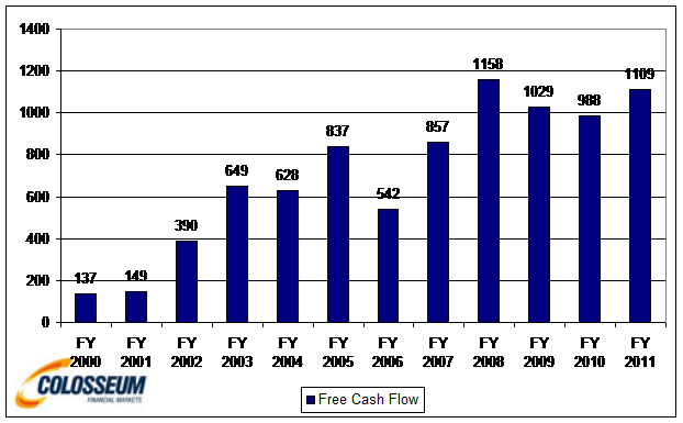 Free cash flow