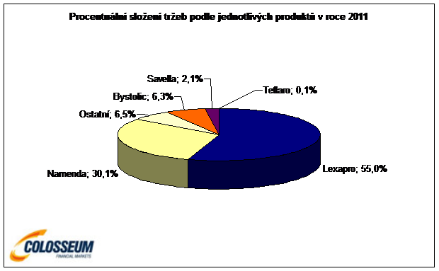 Zloženie tržieb podľa produktov