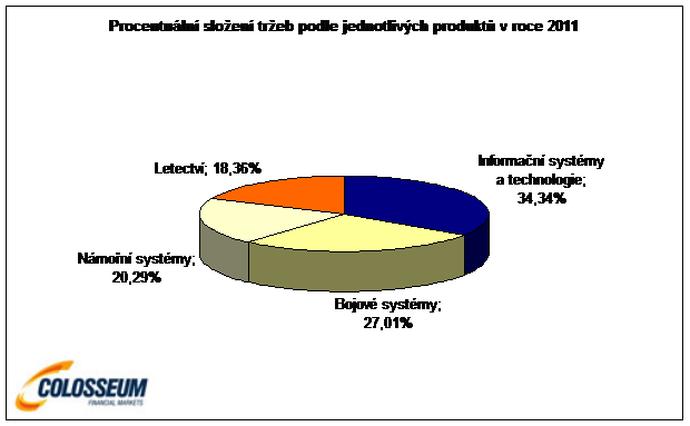 Zloženie tržieb za produkty