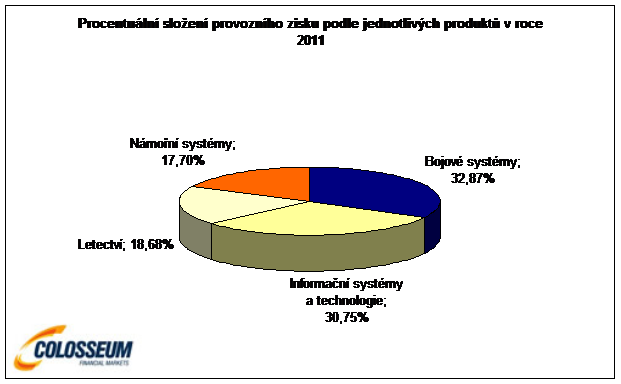 Zloženie prevádzkového zisku