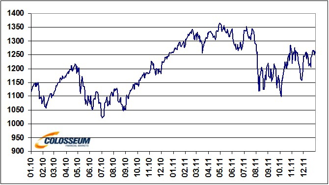 Index S&P 500