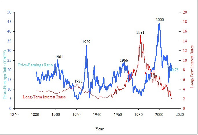 Shillerov index