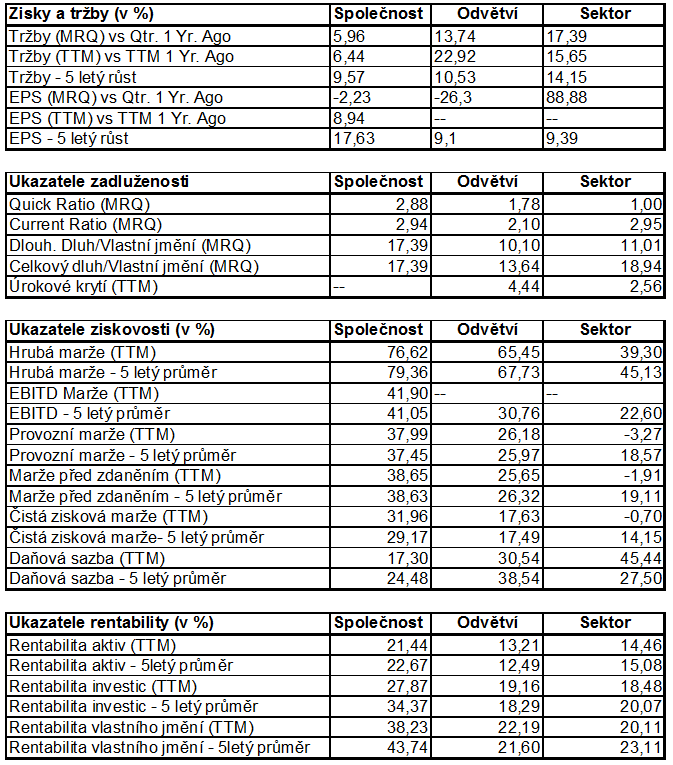 Finančné pomerové ukazovatele