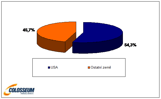 Tržby podľa regiónov