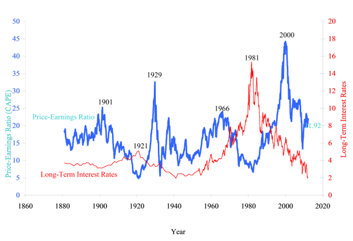 Shillerov index