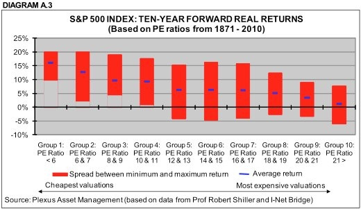 Vzťah PE ukazovatel a S&P 500