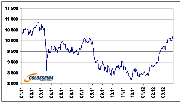 Akciový index Nikkei