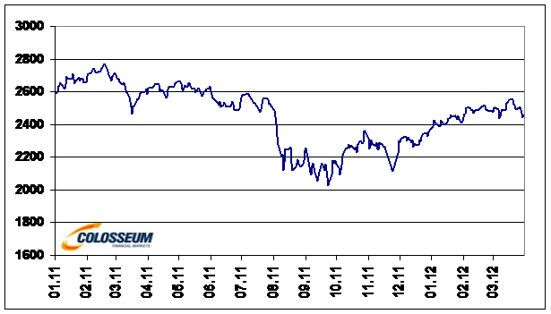 Akciový index DJ Europe Stoxx 50