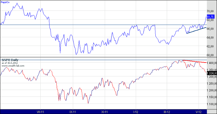 akciový index S&P 500