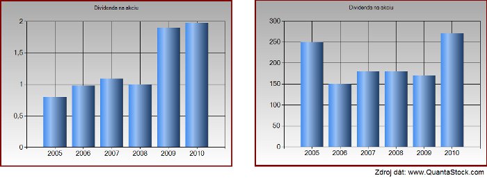 Vývoj dividend PKO Bank, Komerční