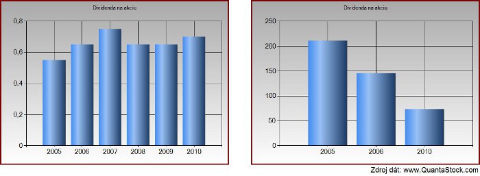 Vývoj dividend PKO Bank, Komerční