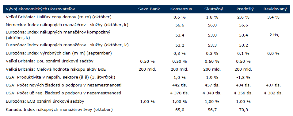 Ekonomické ukazovatele