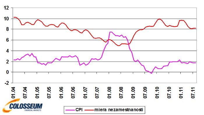 Miera nezamestnanosti a inflácia v Českej republike v %