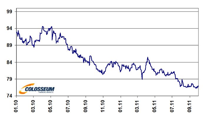 Cenový vývoj USD/JPY