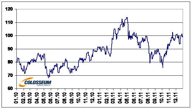 Cena ropy WTI