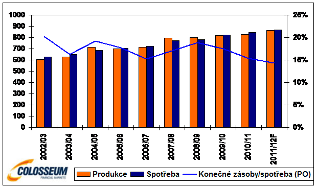 Globálna produkcia