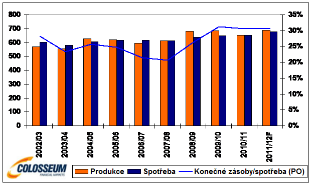 Produkcia, spotreba, zásoby pšenice