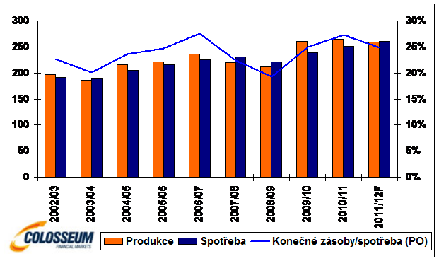 produkcia, zásoby, spotreba sója