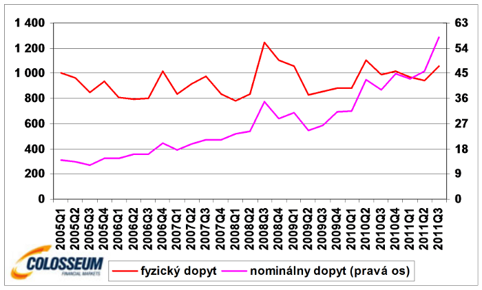 Dopyt po zlate