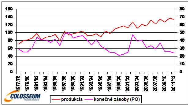 Globálna produkcia kávy