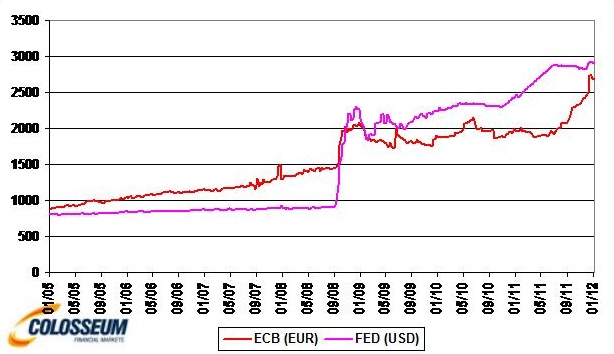 Bilance ECB a FED