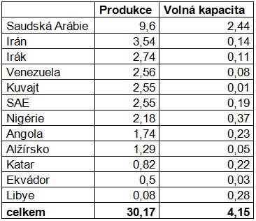 Produkcia OPEC tabuľka