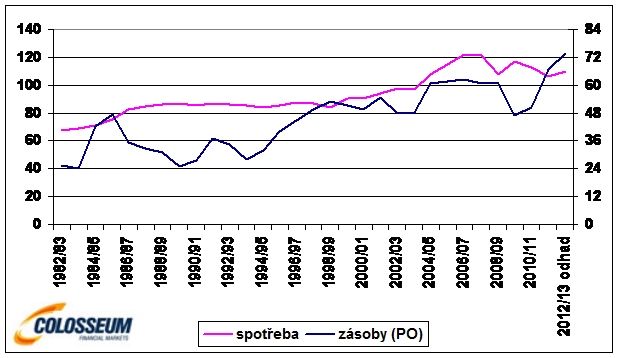 Spotreba a zásoby bavlny