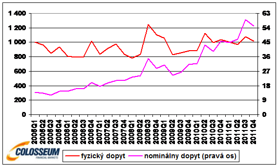 Dopyt po zlate