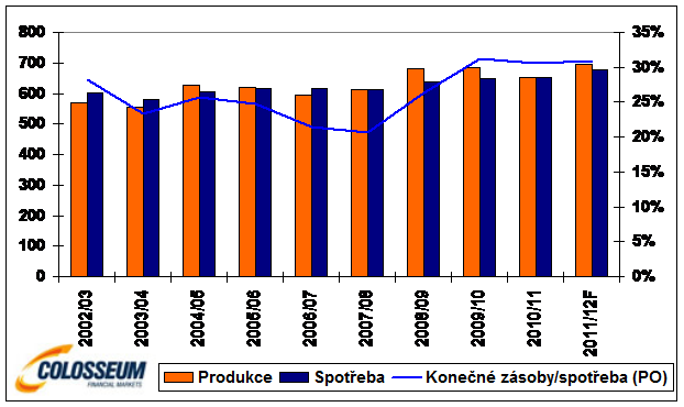 Celosvetová produkcia pšenice