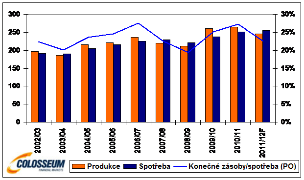 Produkcia, spotreba sóje