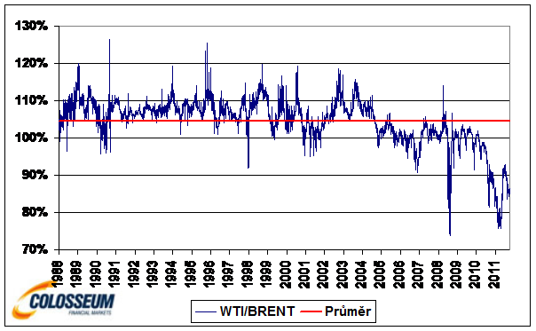 Pomer ceny WTI/Brent