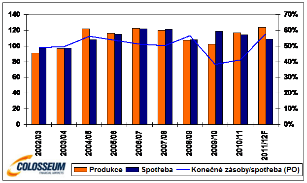 Produkcia a spotreba bavlny