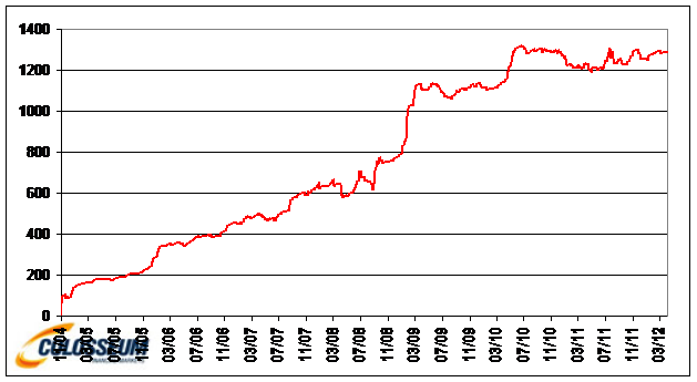 Objem zlata v SPDR Gold Trust