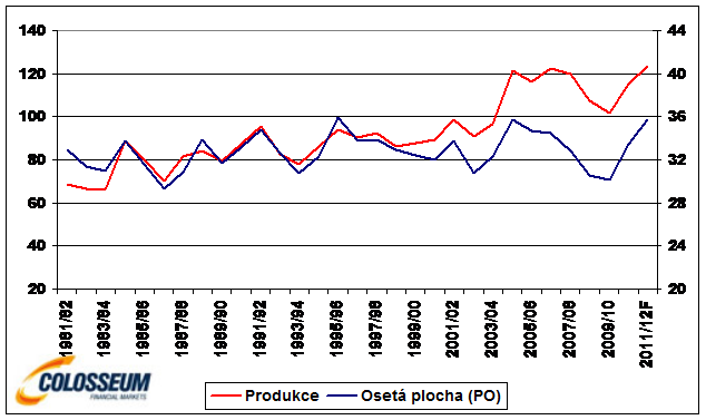 Produkce bavlny v mil. žoků a osetá plocha v mil. hektarů 