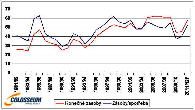 Konečné zásoby bavlny v miliónech žoků a poměr zásob ke spotřebě