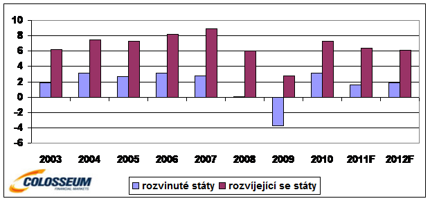 Růst HDP v % v rozvinutých a rozvíjejících se státech 