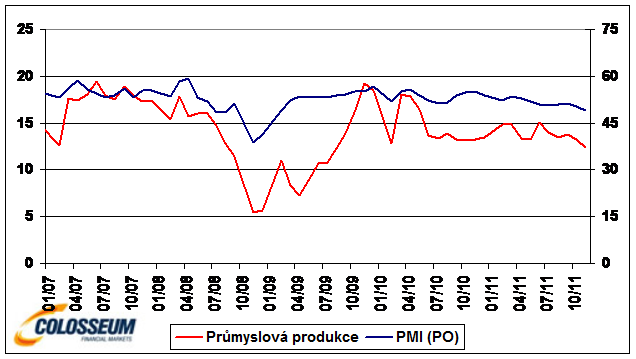 Meziroční růst průmyslové produkce v % a PMI index v Číně 