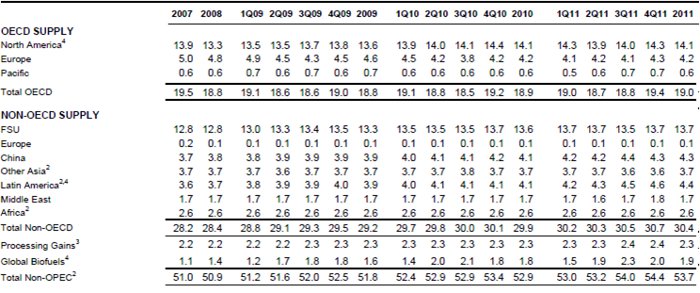 Produkce ropy mimo OPEC v mil. barelů denně