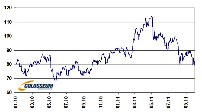 Cena ropy WTI v USD/barel