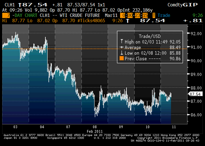 Cena ropy WTI