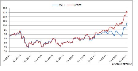 Ropa WTI Brent