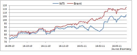 CEna ropy wti brent