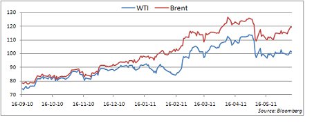 Ropa WTI Brent