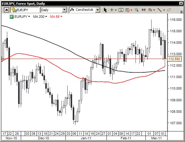 Vývoj EUR/JPY