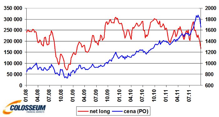 Čistá long pozícia investorov v kontraktoch a cena zlata v USD/oz