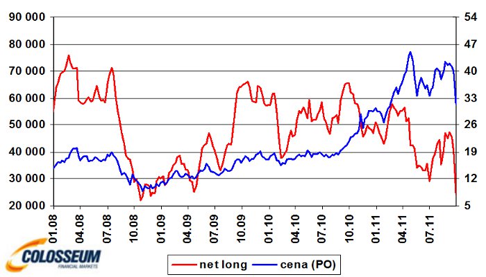 Čistá long pozícia investorov v kontraktoch a cena striebra v USD/oz