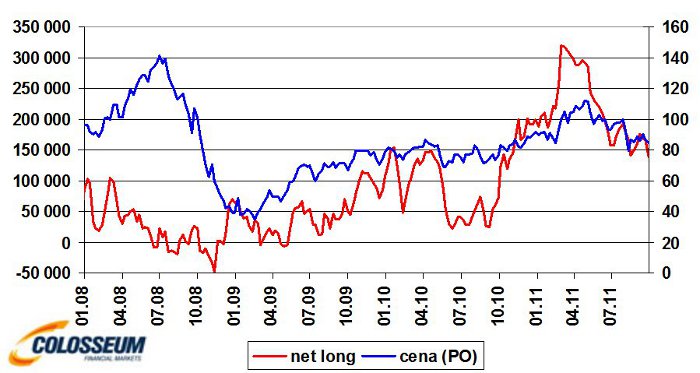 Čistá long pozícia investorov v kontraktoch a cena ropy v USD/barel