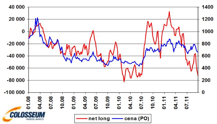 Čistá long pozícia investorov v kontraktoch a cena pšenice v USD/bušel 