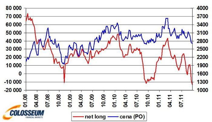 Čistá long pozícia investorov v kontraktoch a cena kakaa v USD/tonu (Zdroj: Bloomberg)