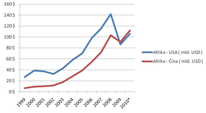 Obchodná bilancia USA, Čína, Afrika